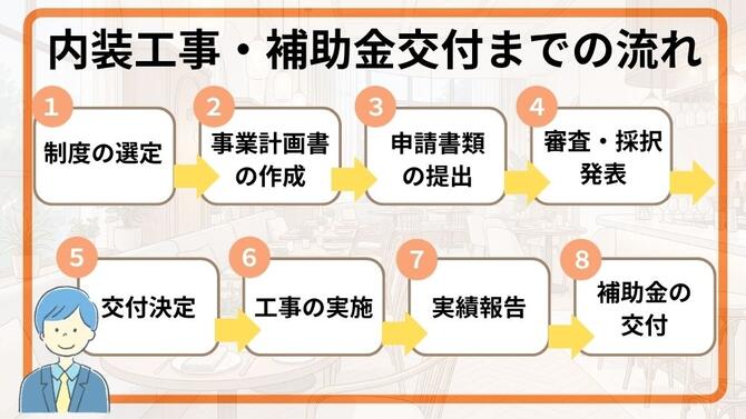 内装工事の補助金の申請から交付までの流れ
