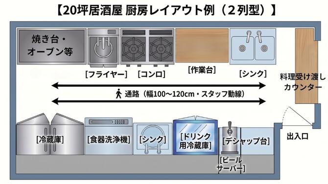 【飲食店厨房レイアウト事例:2列型(Ⅱ型)レイアウト】20坪居酒屋の図面例